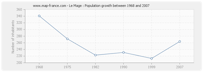 Population Le Mage